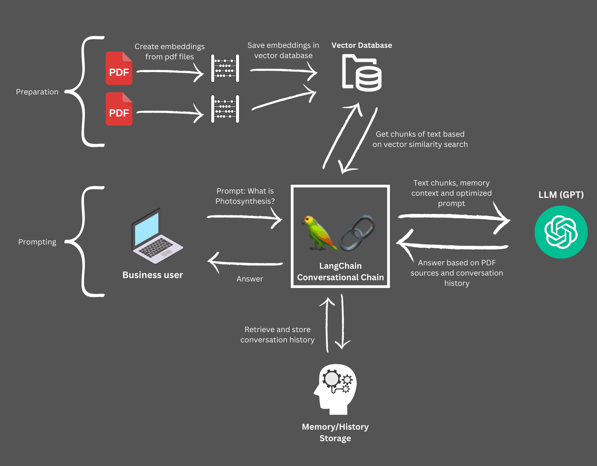 LangChain to connect PDFs to GPT-4