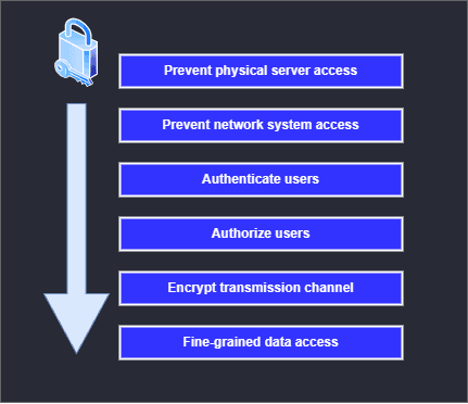 PostgreSQL Security Levels PostgreSQL Security Levels
